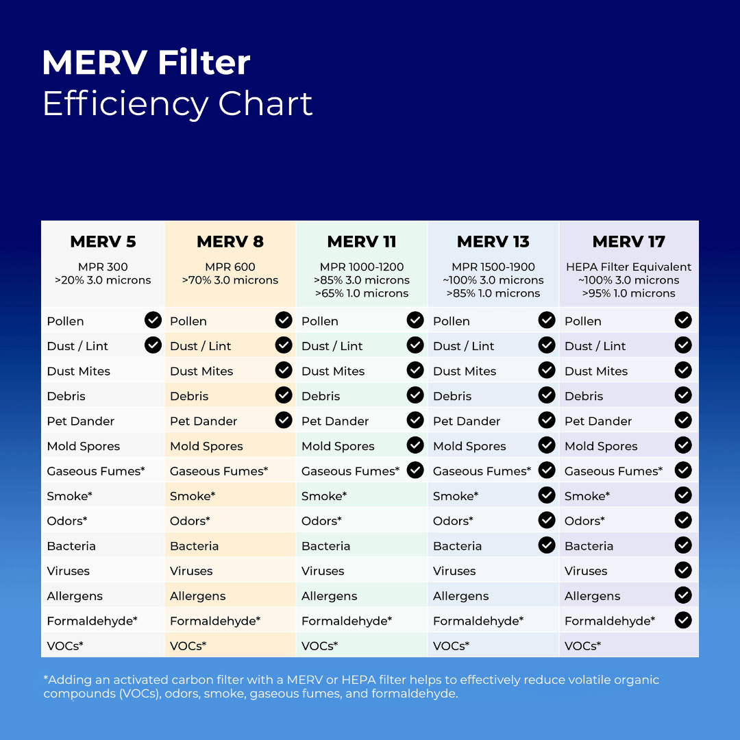 MERV filter efficiency chart comparing MERV 5, MERV 8, MERV 11, MERV 13 and MERV 17 filtration
